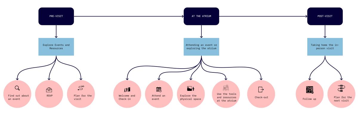 Visualization of the design journey map beginning with pre-visit, then moving to time at the GTAtrium, finishing in post-visit.