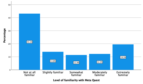 Graphic of students familiarity of Meta Quest headset.
