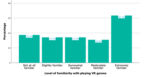 Graphic chart of College Students’ Familiarity with Playing Video Games